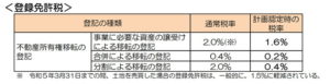 不動産-登録免許税