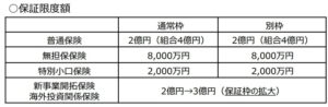 信用保証協会-保障限度額