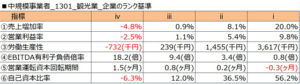 指標に関する企業のランク基準